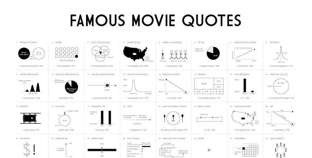 AFI’s Top 100 Movie Quotes, in Chart Form